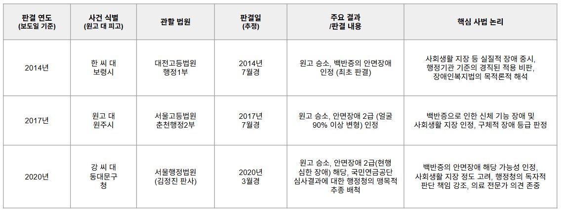백반증 안면장애 관련 주요 법원 판결 요약