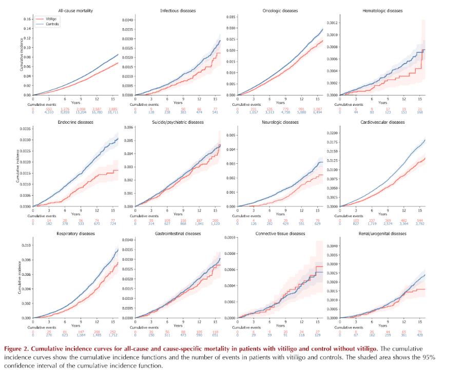 백반증 환자의 사망위험 일반인보다 낮았다